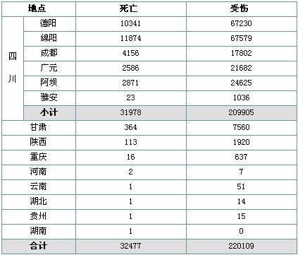 地震導致32477人遇難