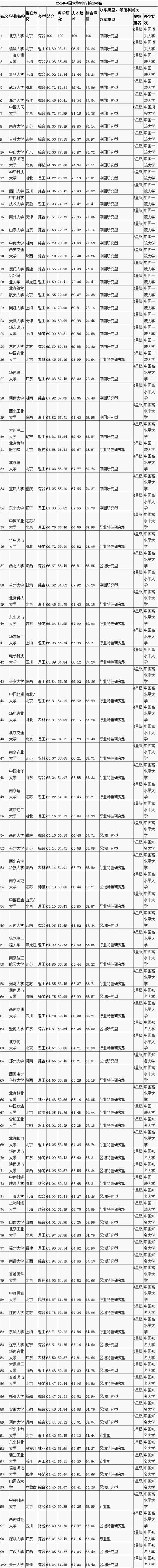 2014中國大學排行榜100強揭曉 北大八連冠