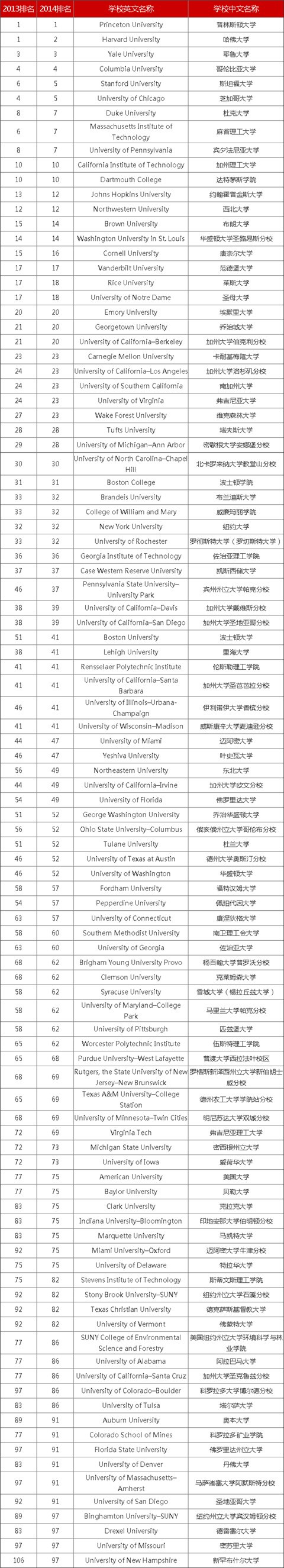 2014美國大學綜合排行榜