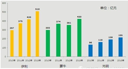 中國乳業2014年發展趨勢 包裝媒體化