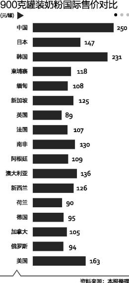 中國奶粉為什么遠高于外國奶粉