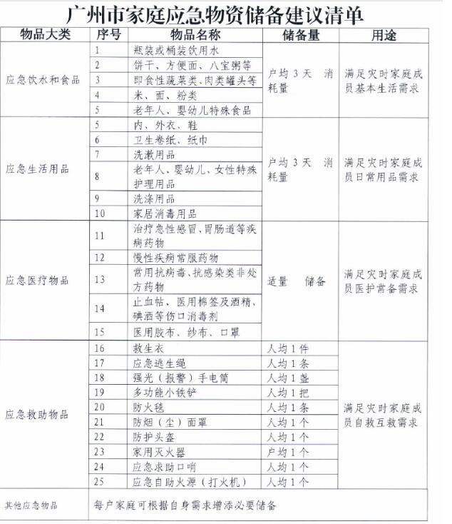 2022年家庭應急物資儲備建議清單