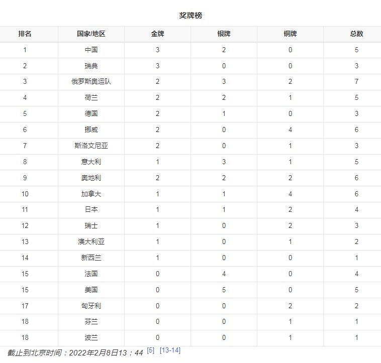 冬奧會獎牌榜排名2022