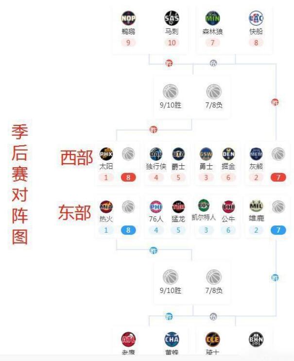 2022年nba季后賽對陣表
