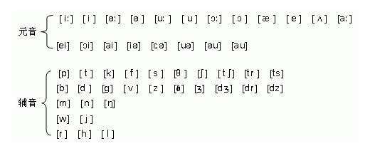英語音標發音規則表及記憶規則文檔免費下載