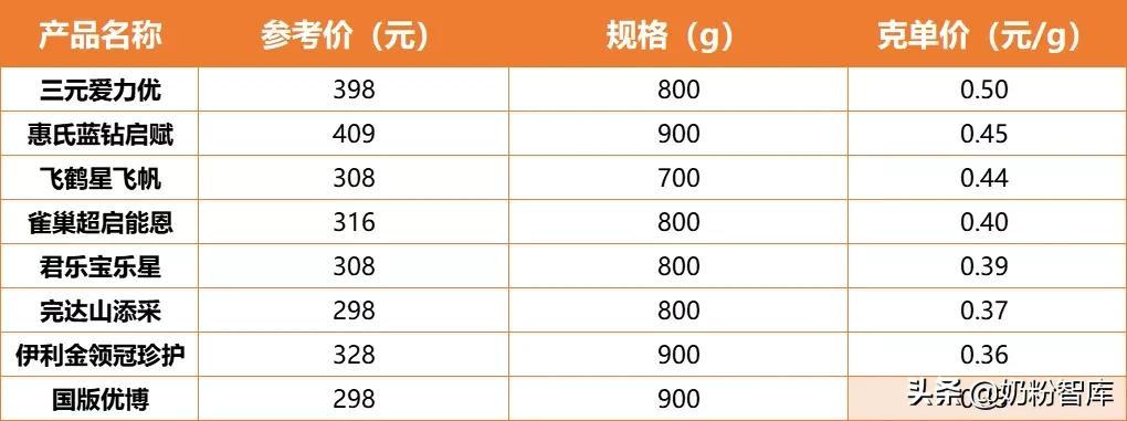 重點(diǎn)關(guān)注關(guān)鍵營(yíng)養(yǎng)素,分析這9款知名奶粉的配方~